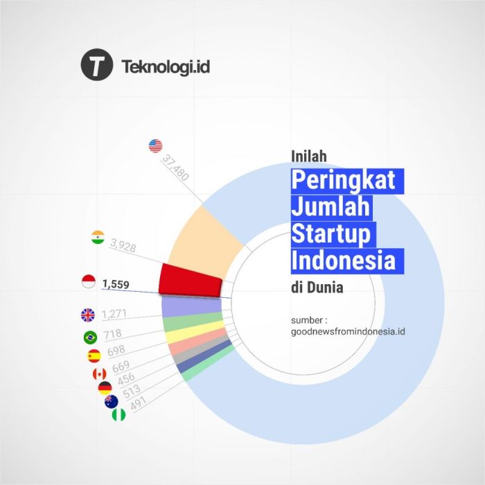Startup Indonesia yang Masuk Dunia Virtual